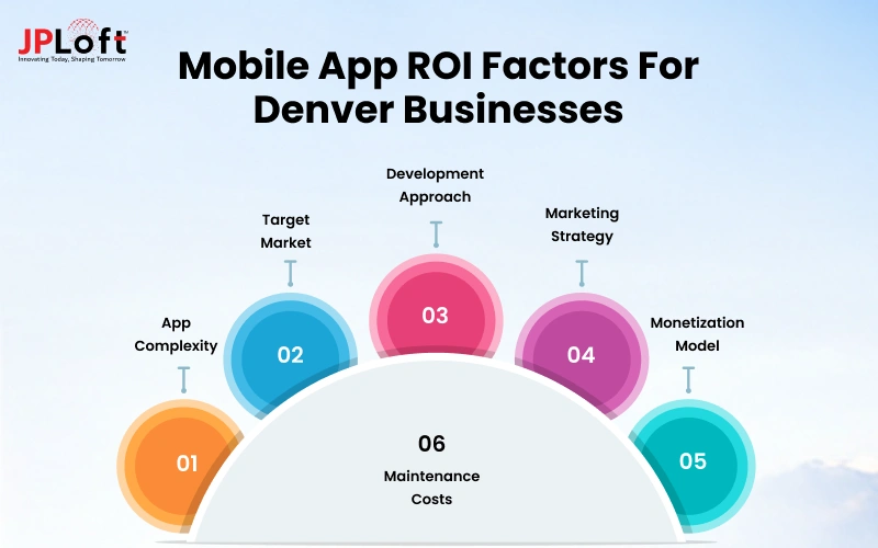 Mobile App ROI Factors for Denver Businesses